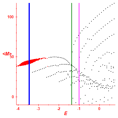 Peres lattice <M>